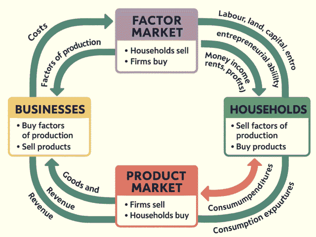 The Circular Flow Diagram